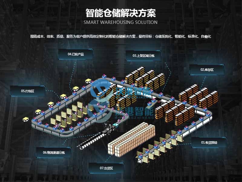 智能倉儲解決方案 智能倉儲解決方案